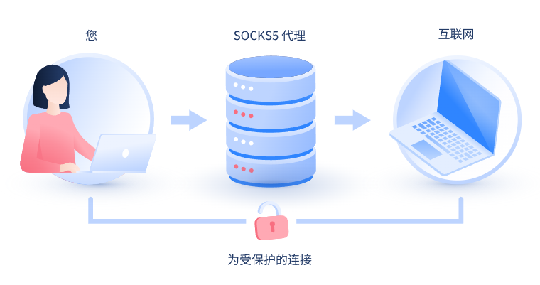 【河源代理IP】什么是SOCKS和SOCKS5代理？